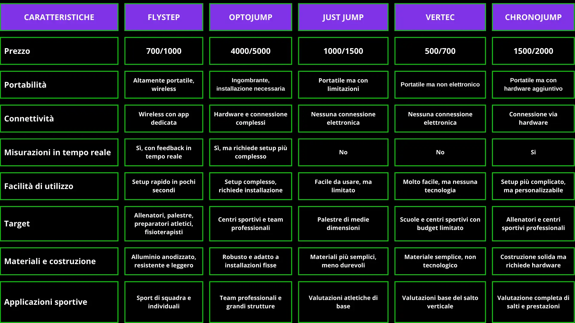 Tabella che confronta FlyStep con altri strumenti di misurazione come OptoJump, Just Jump, Vertec e ChronoJump, evidenziando caratteristiche, prezzo e applicazioni.